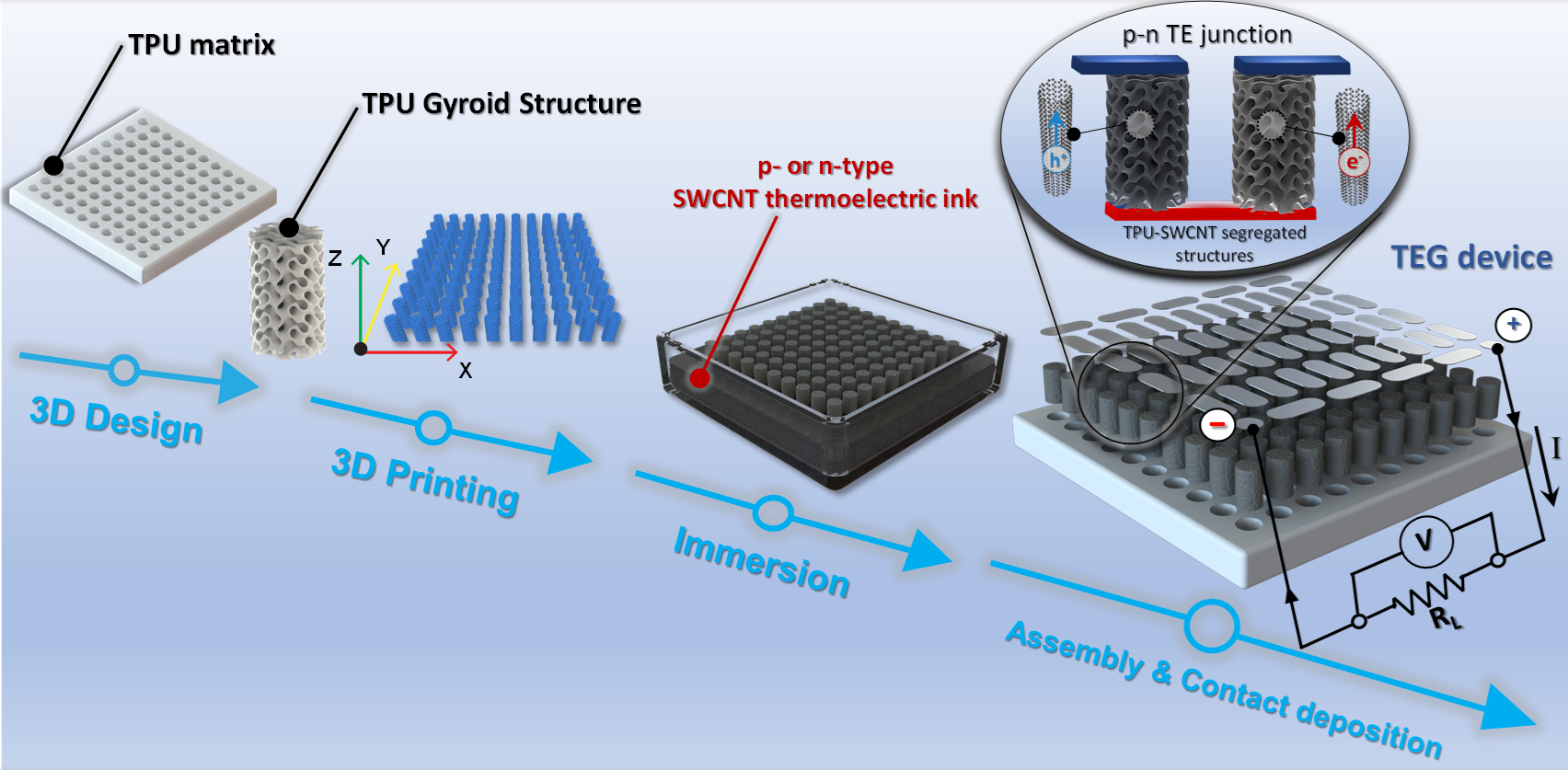 A high-performance thermoelectric generator device based on 3D printed TPU gyroid structures infiltrated with p- and n-type single-walled carbon nanotubes