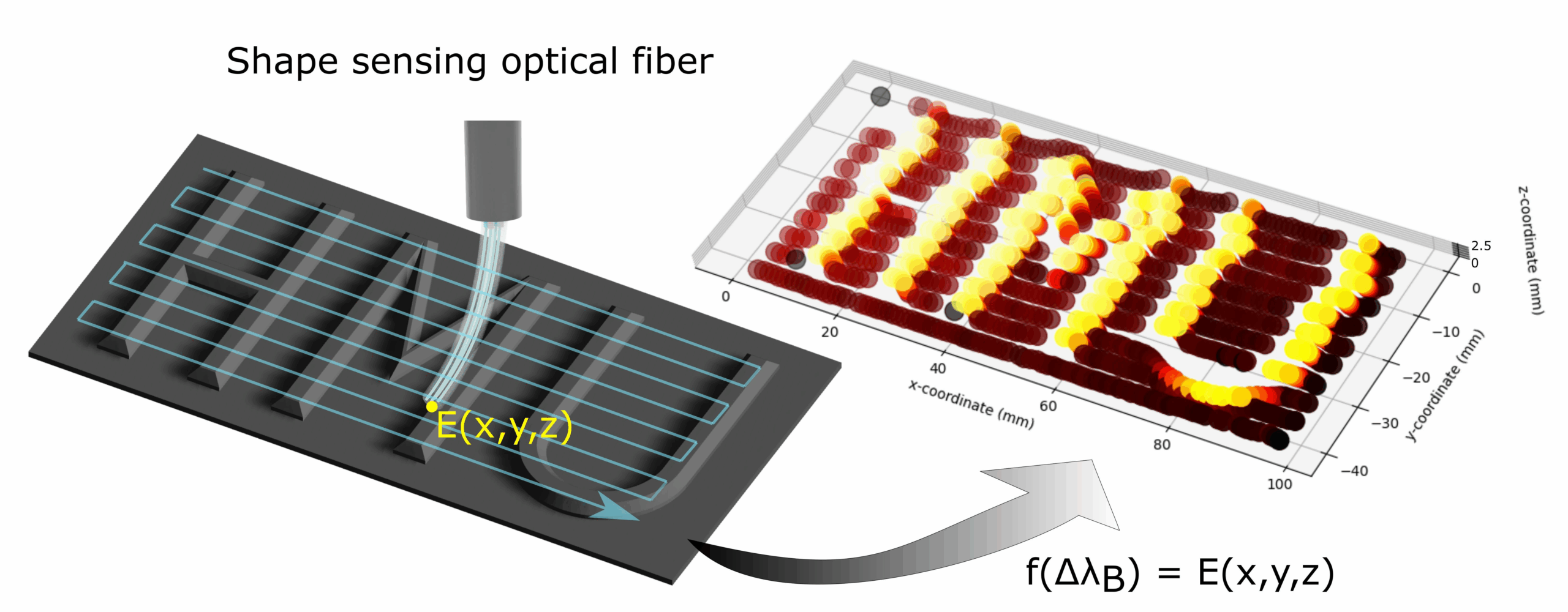 Rapid and accurate shape sensing method using a multi-core Fiber Bragg Grating-based optical fiber