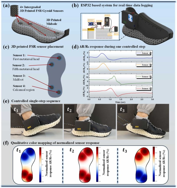 Fused filament fabrication of gyroid TPU/MWCNT nanocomposite sensors with tunable piezoresistive response: Proof-of-concept integration into a 3D-printed smart midsole