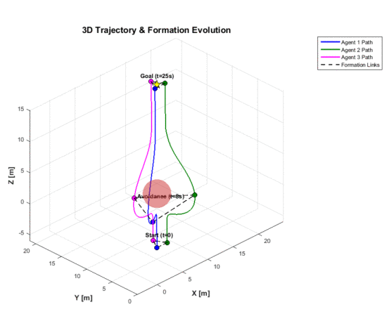 Safe Navigation and Formation Control for UAV Swarms Under Wind Disturbances
